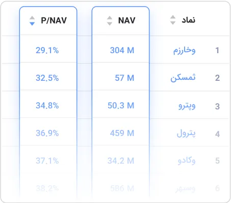 محاسبه NAV بیش از 100 شرکت سرمایه‌گذاری بازار سرمایه