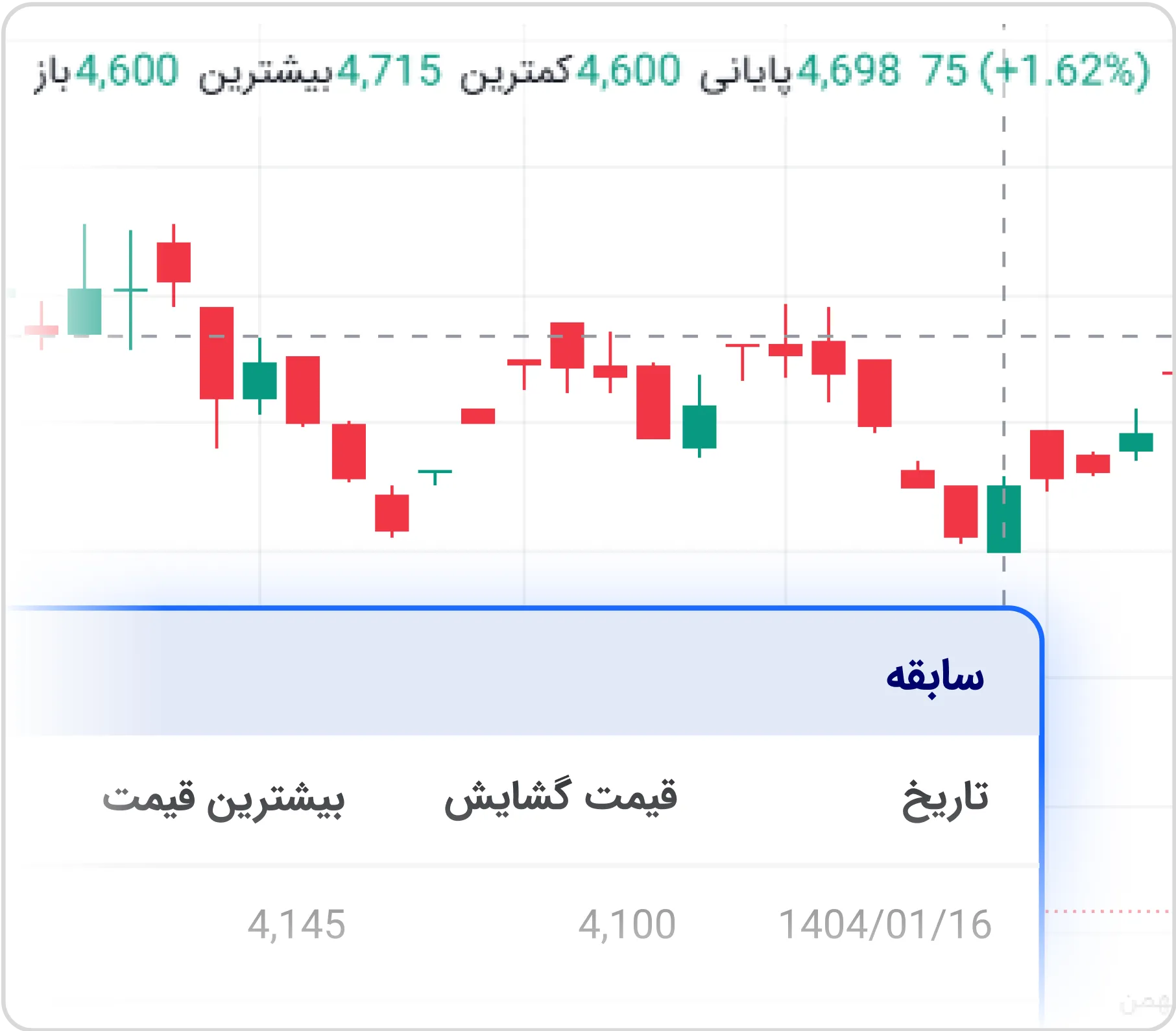 مشاهده اطلاعات قیمتی هر سهم شامل بیشترین قیمت/ کمترین قیمت/ قیمت باز شدن/ قیمت بسته شدن