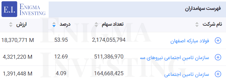 سهامداران تلفیقی وتوکا