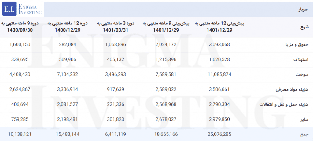 سربار در شرکت آهن و فولاد