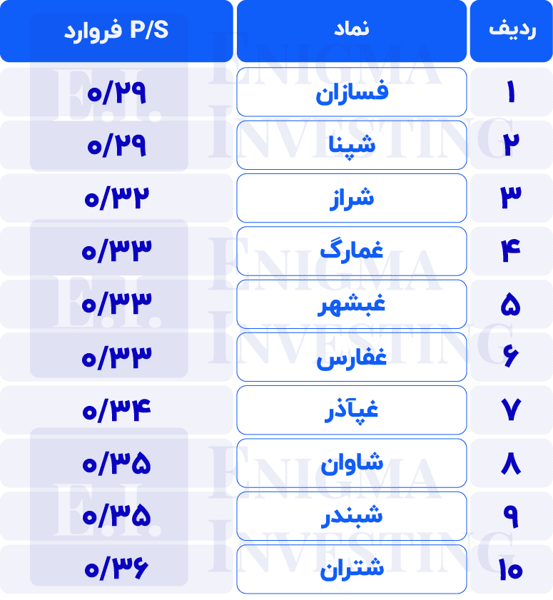 پایین‌ترین P/Sها