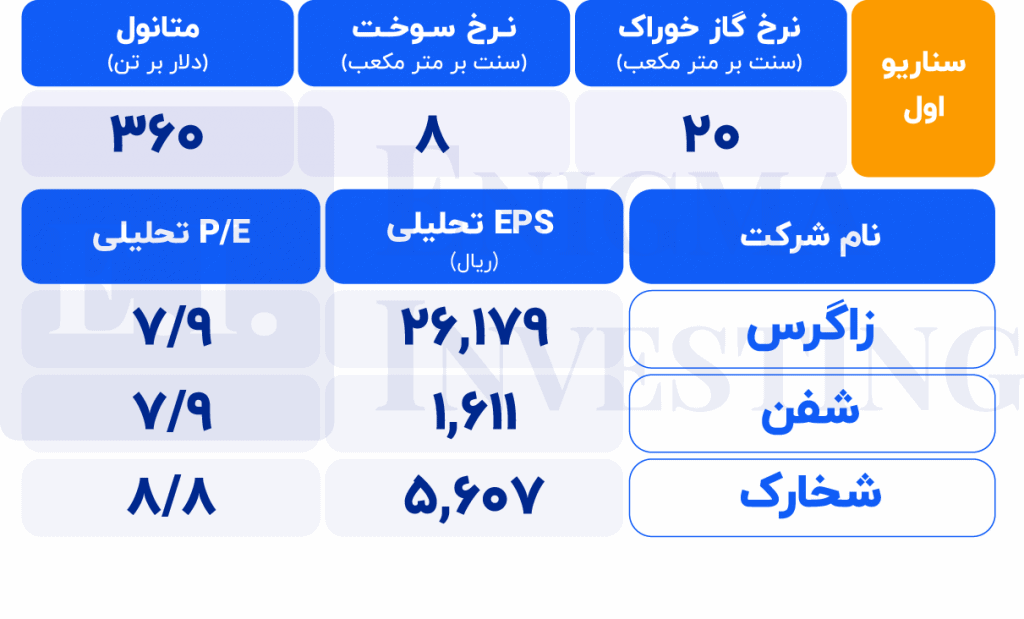 شرکتهای متانولساز در سناریو اول قیمت گاز خوراک پتروشیمی