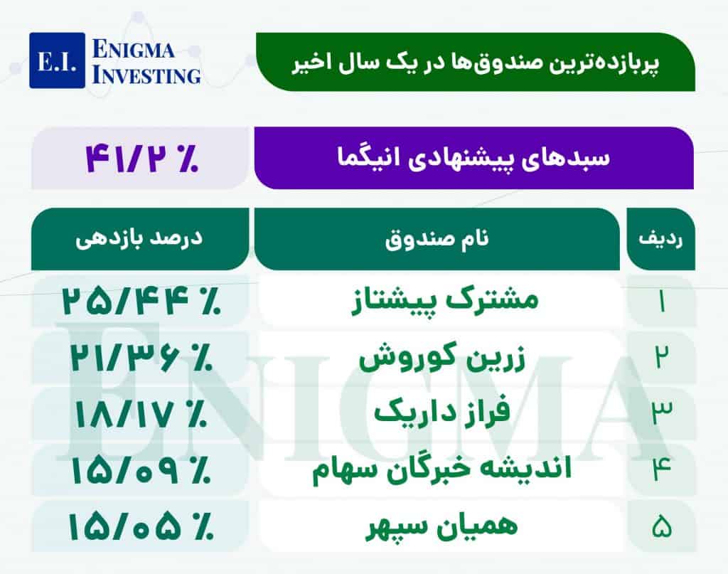 بازدهی سالانه صندوق‌های سرمایه‌گذاری