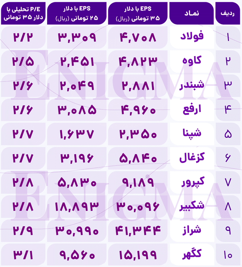 تاثیر قیمت دلار بر بورس