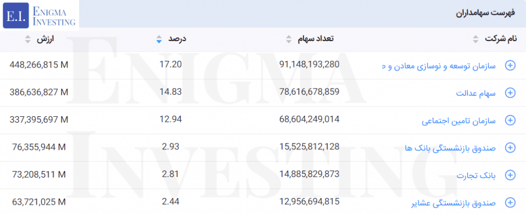 سهامداران تلفیقی فولاد