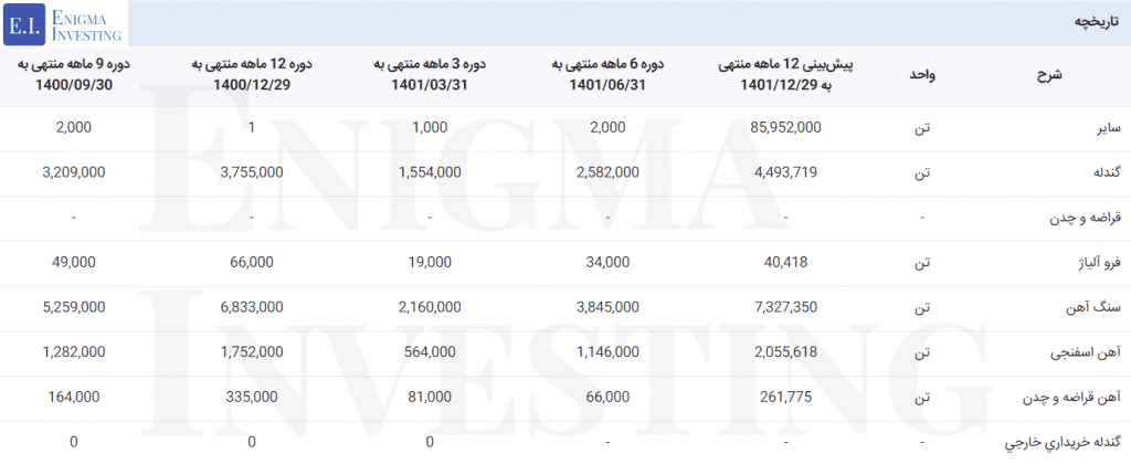 مقدار مصرف مواد اولیه