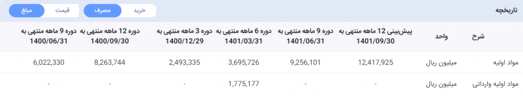 مبلغ مواد اولیه