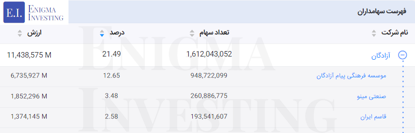 سهامداران تلفیقی