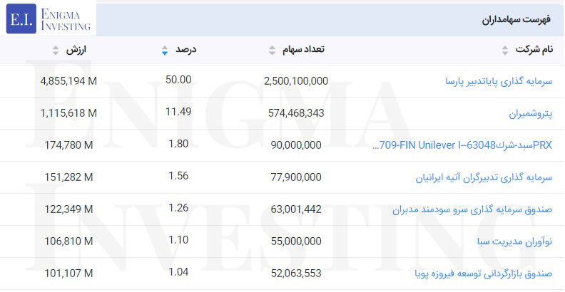 سهامداران در تحلیل وسبحان