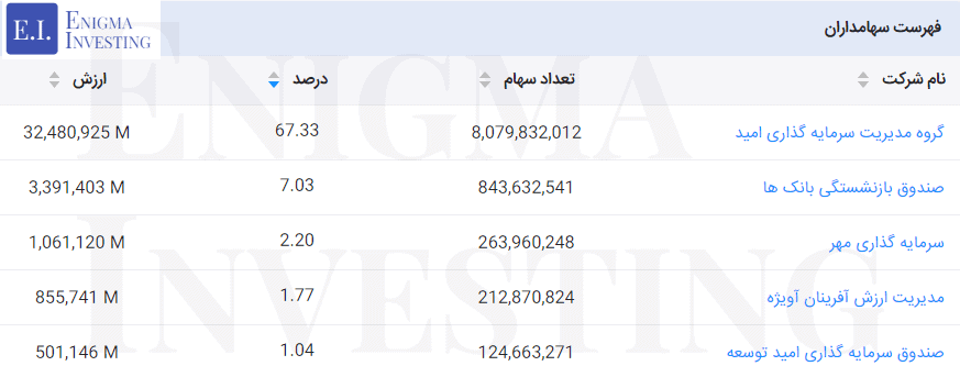 سهامداران