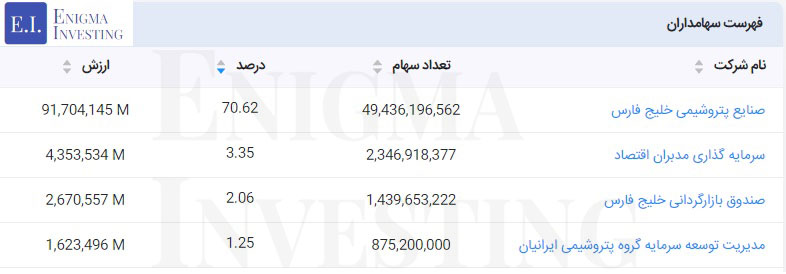 سهامداران پترول