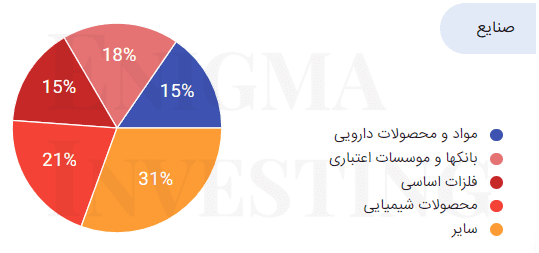 درصد صنعت