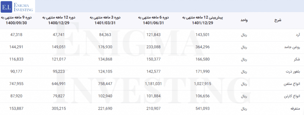 قیمت مواد اولیه