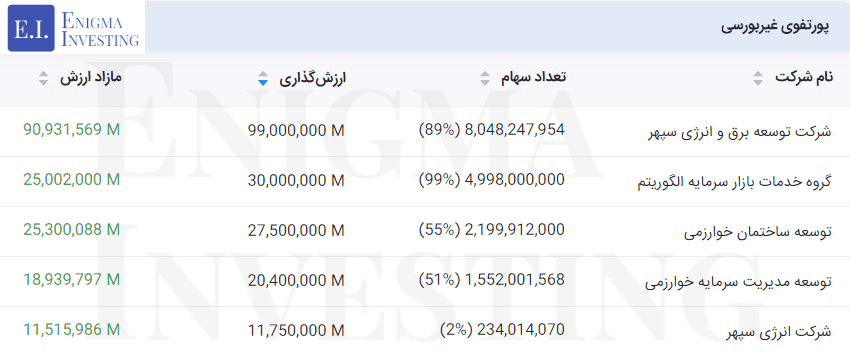 پرتفوی غیربورسی وخارزم