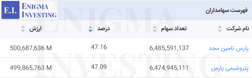 سهامداران نماد آریا