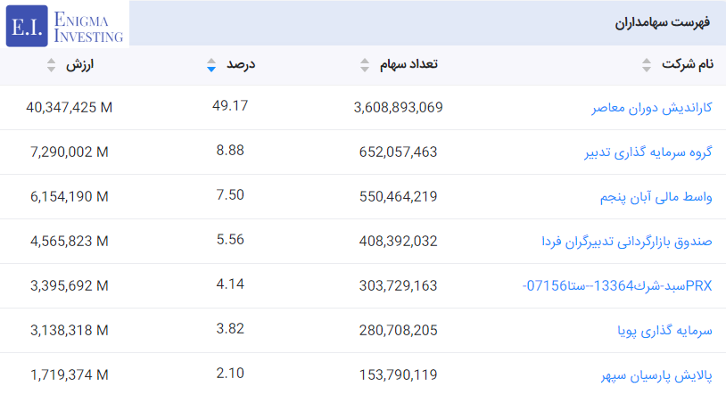 سهامداران گروه دارویی برکت