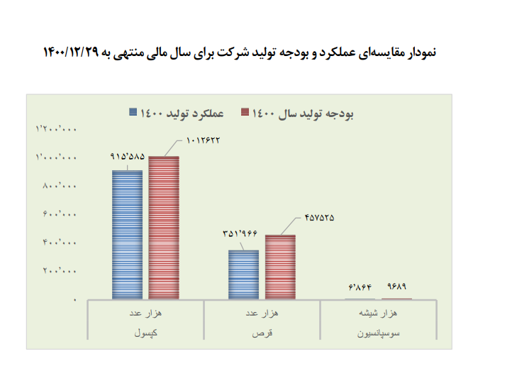 عملکرد فروش دفارا