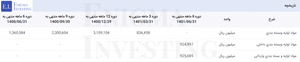 مواد اولیه دسبحان