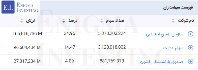 سهامداران تلفیقی