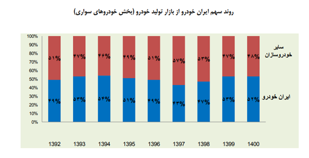 روند تولید خودرو در شرکت ایران خودرو