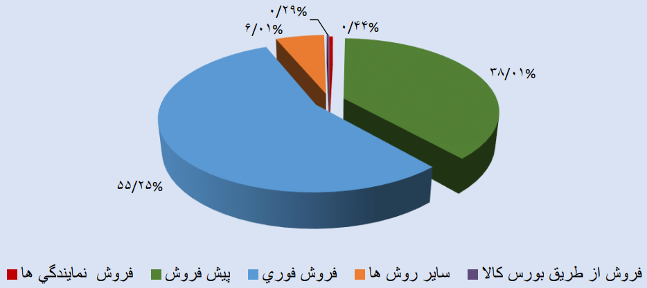 روشهای فروش ایران خودرو