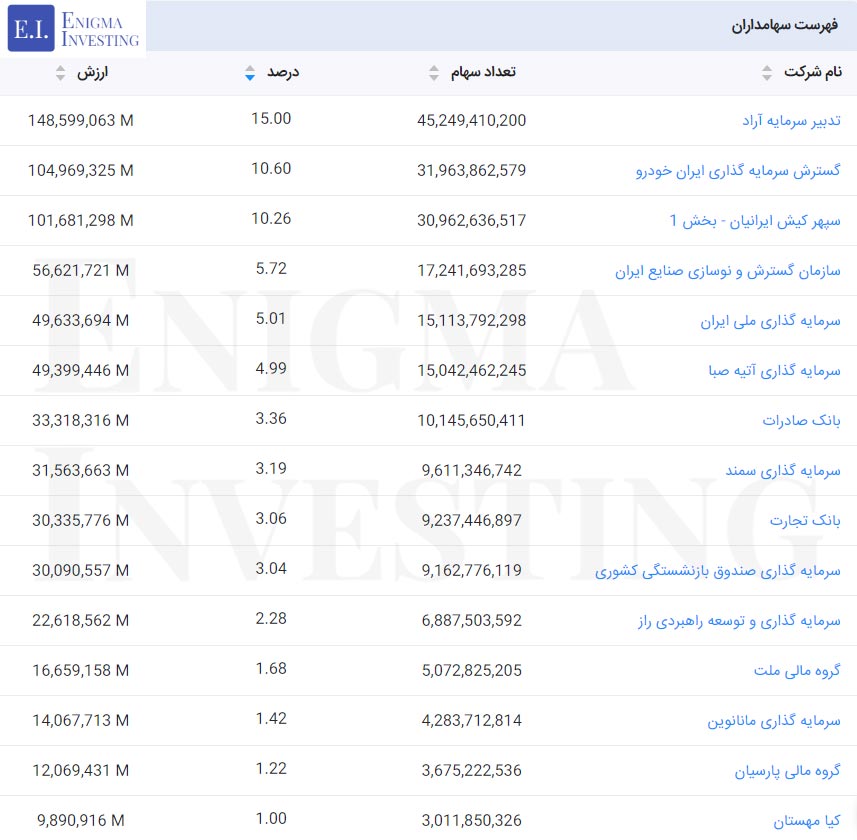 سهامداران خودرو