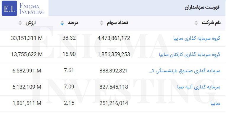 سهامداران ورنا