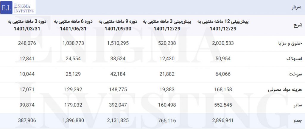 سربار