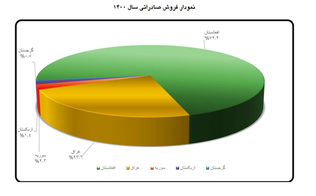 صادرات شرکت داروپخش
