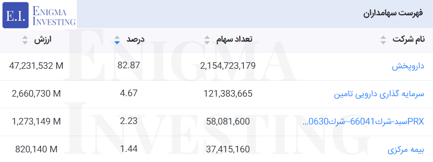 سهامداران دارو