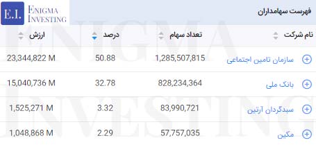 سهامداران تلفیقی