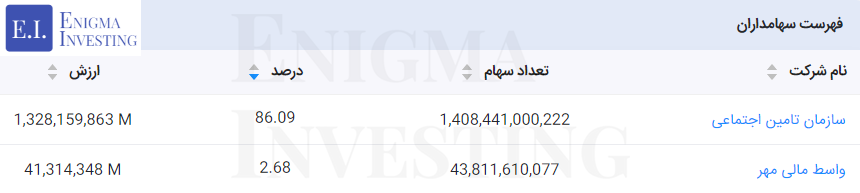 سهامداران شستا