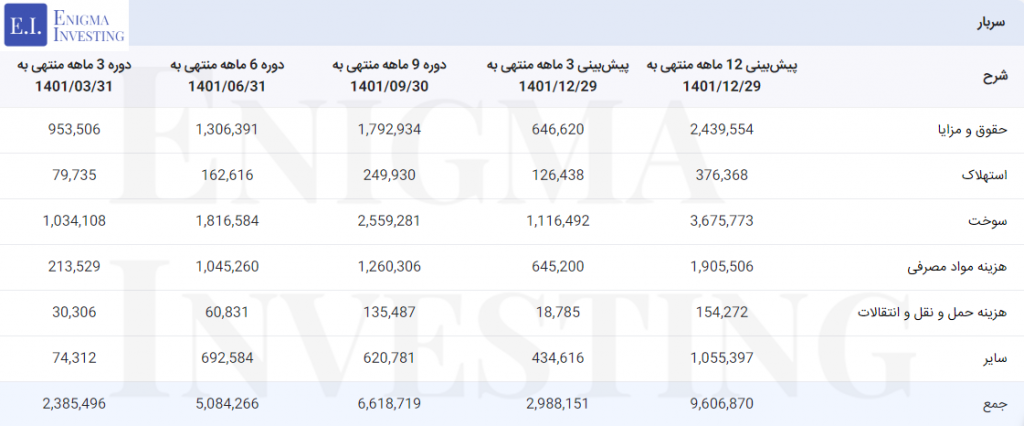سربار