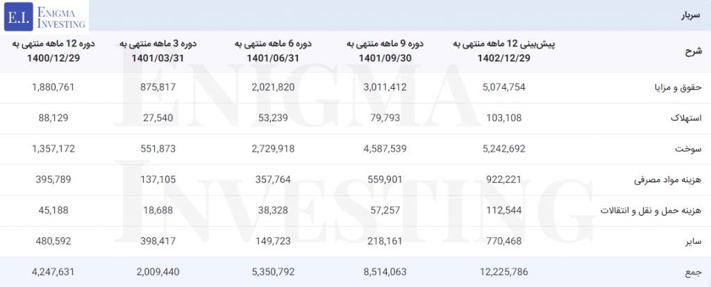 سربار