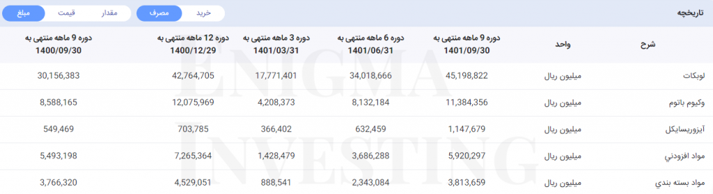مواد اولیه در تحلیل شرانل