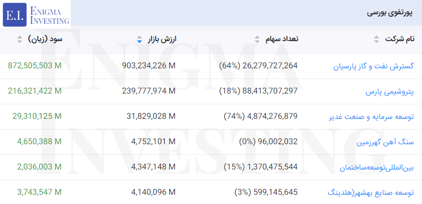 پرتفوی بورسی وغدیر