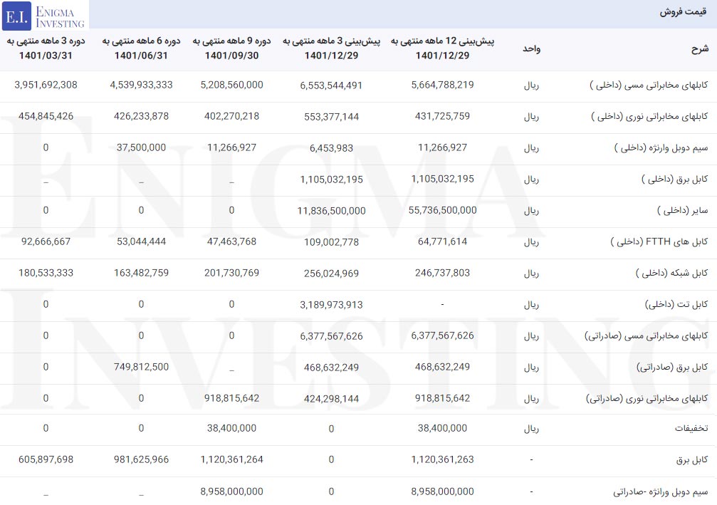 قیمت فروش محصولات