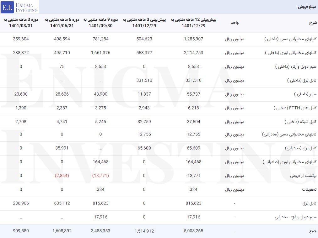 مبلغ فروش در تحلیل بنیادی بکام
