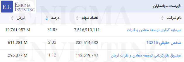 سهامداران بکام