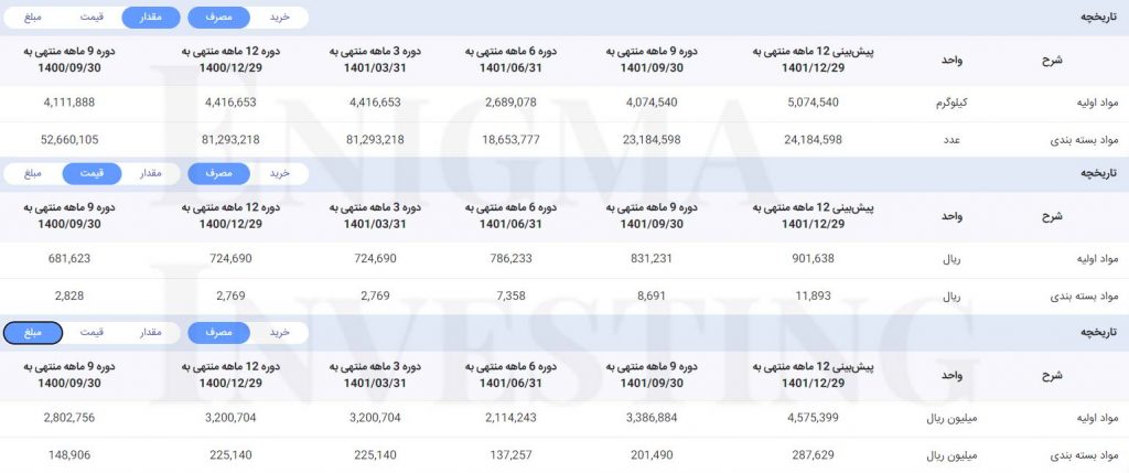 مواد اولیه در تحلیل بنیادی دتماد