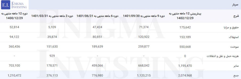 سربار ذوب روی اصفهان