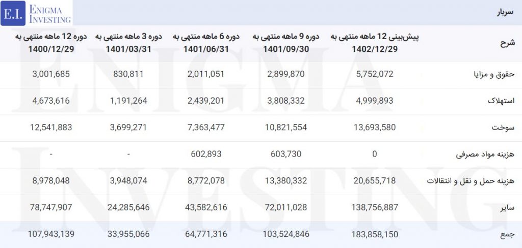 سربار