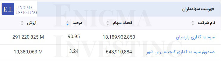 سهامداران در تحلیل بنیادی اپال