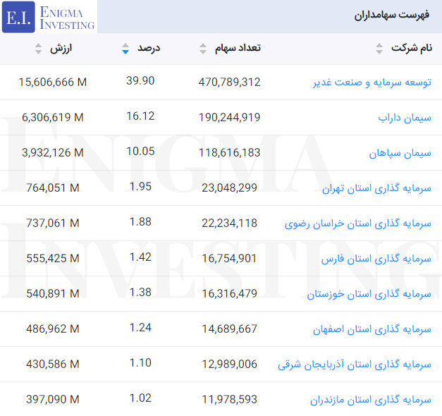 سهامداران سیمان دشتستان