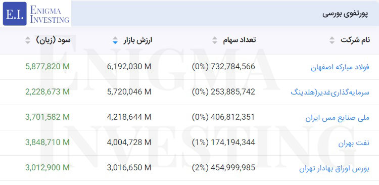 پرتفوی بورسی در تحلیل وتوسم