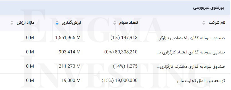 پرتفوی غیربورسی در تحلیل بنیادی وتوسم