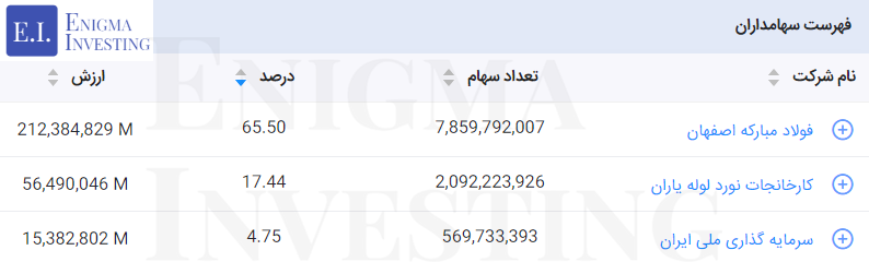 سهامداران تلفیقی آهن و فولاد