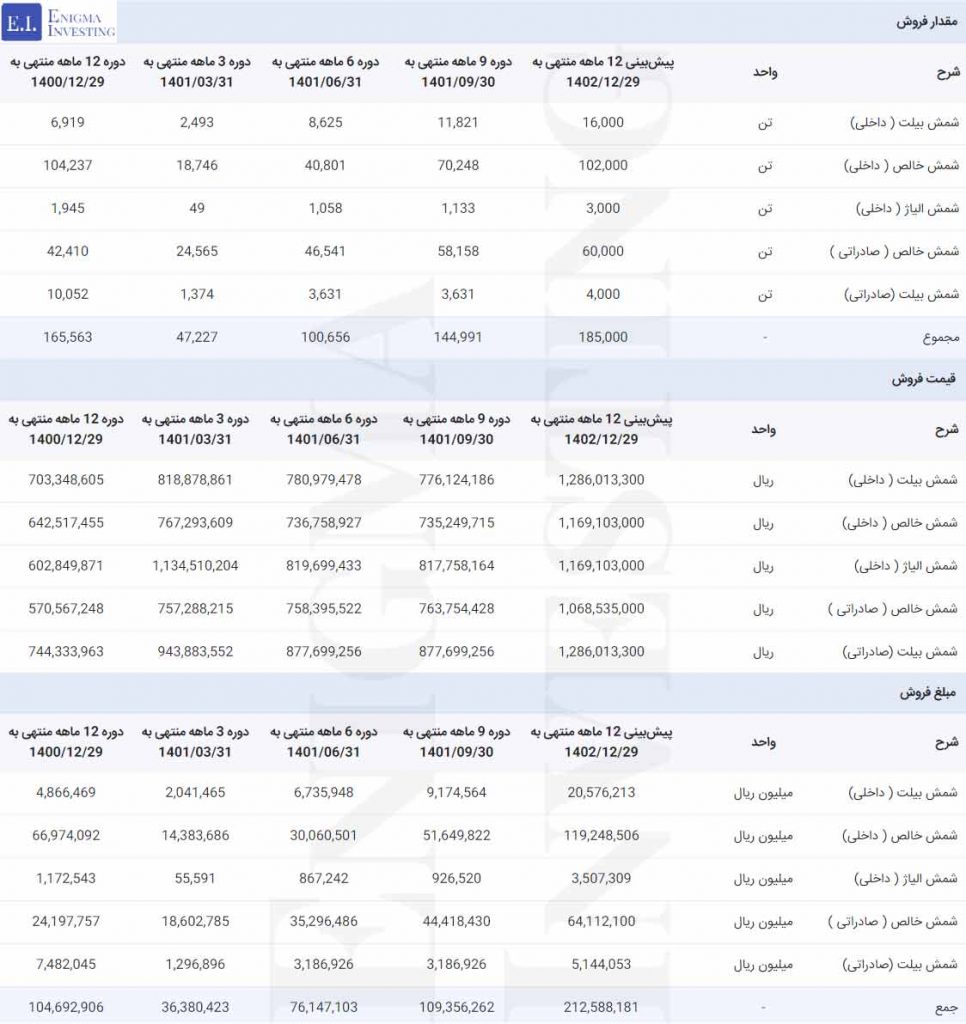 مقدار، قیمت و مبلغ فروش در تحلیل بنیادی فایرا