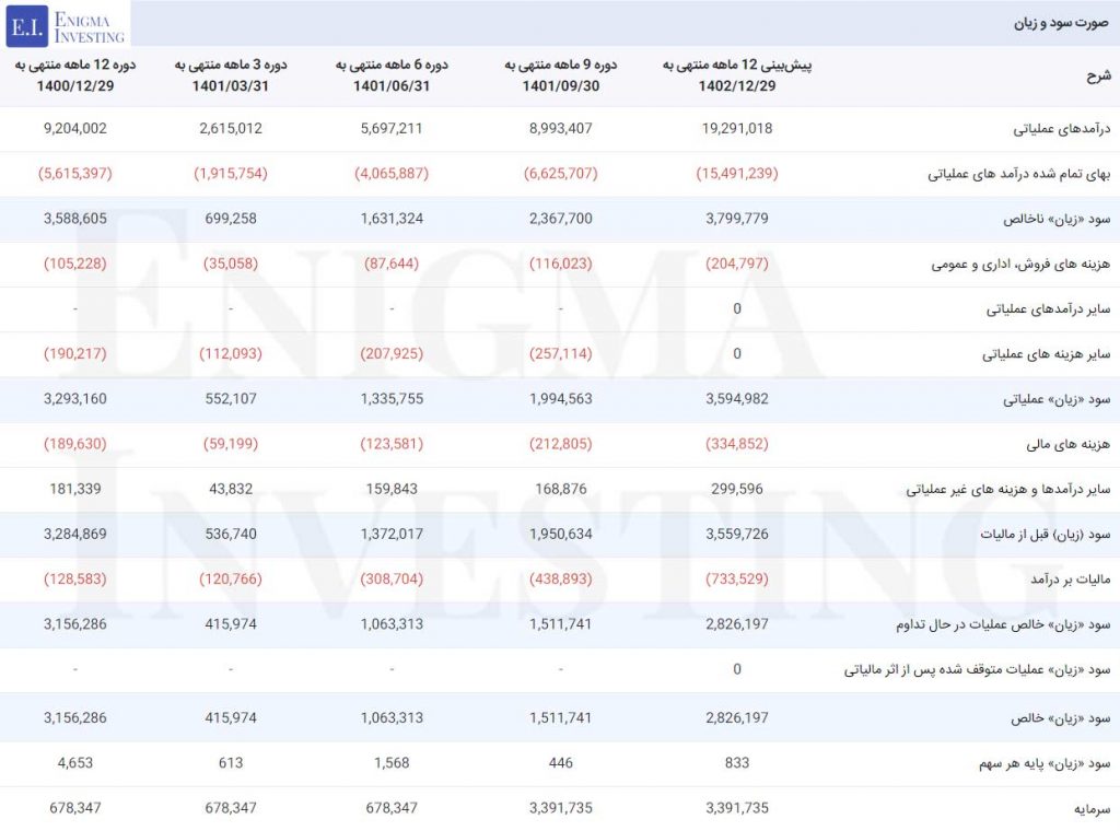 صورت سود و زیان در تحلیل فنوال
