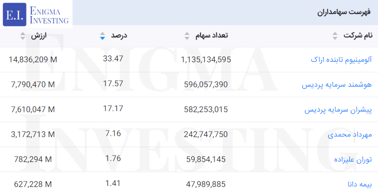 سهامداران فنوال